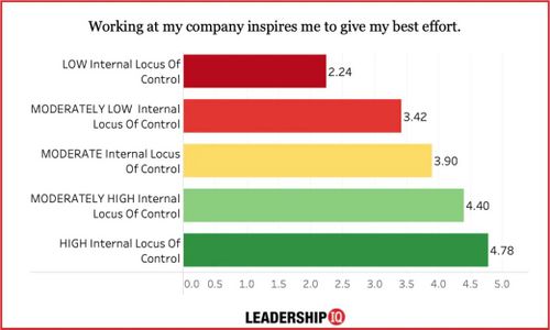 The higher the internal locus of control, the more effort is put toward the work