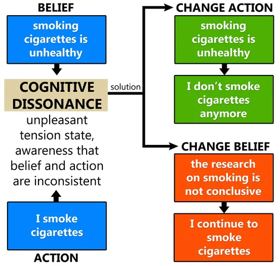 File:Cognitive dissonance example of smoke.webp