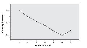 100px Decline of Intrinsic Motivation (as it appears in [4]Martinez