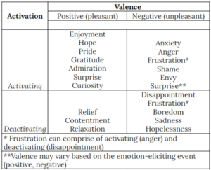Valence x activation classification of learning relevant emotions.png